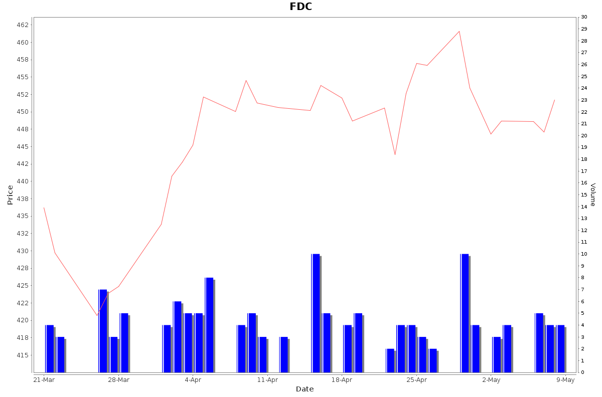 FDC Daily Price Chart NSE Today